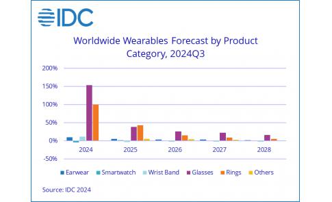【洞察】IDC：2024年全球可穿戴设备出货量将增长6.1%